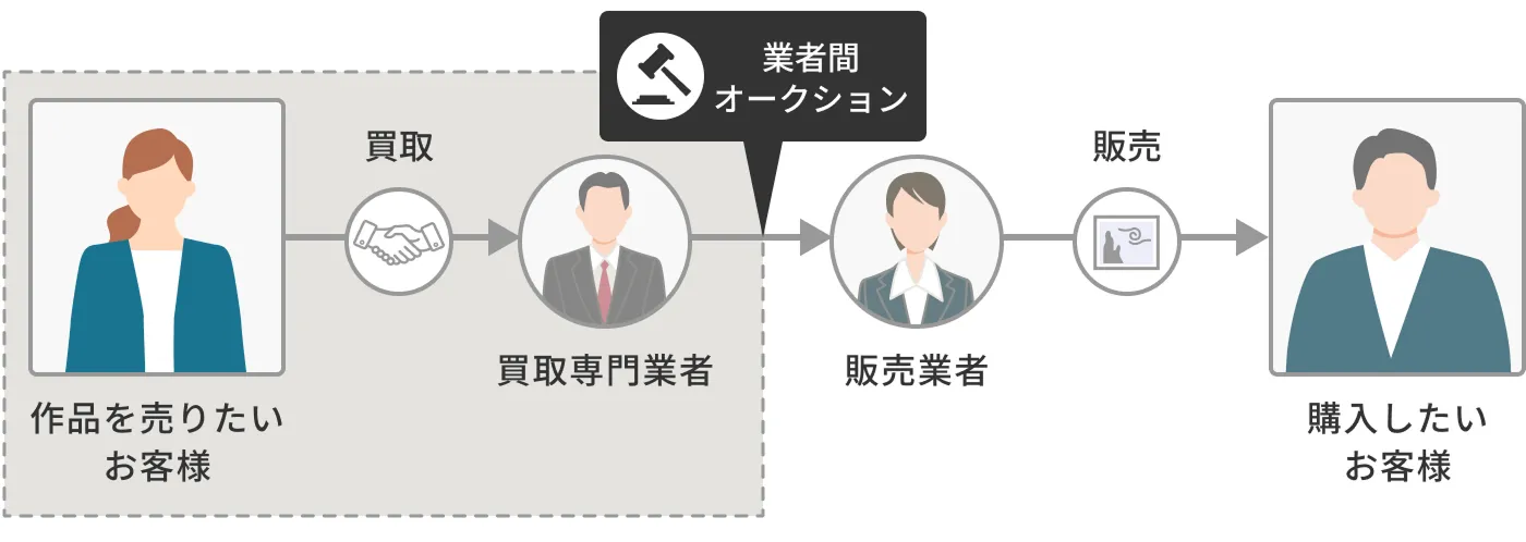 買取専門業者が介入する場合
