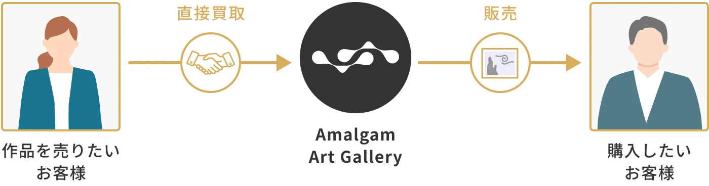 Amalgam Art Galleryに作品を売る場合
